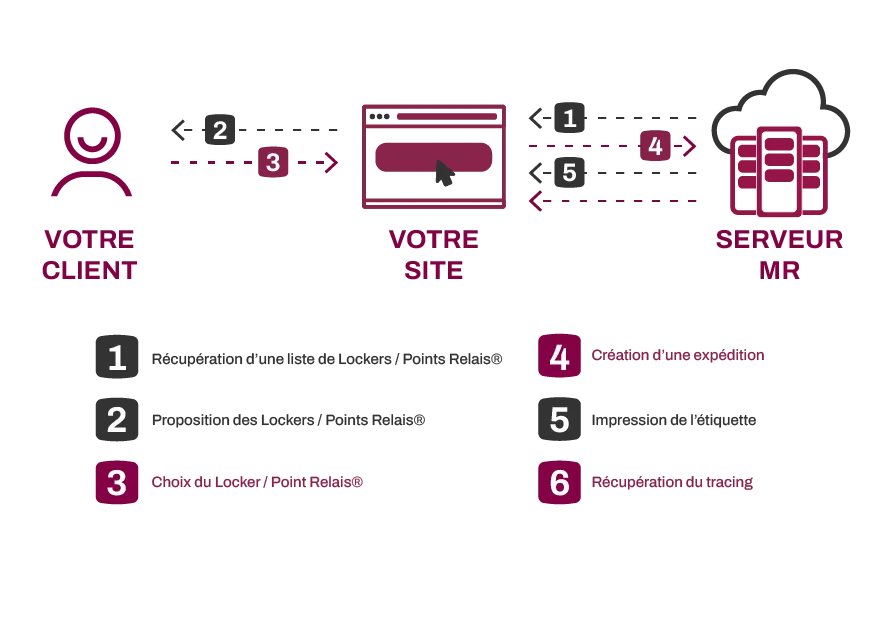 Schéma webservices MAJ - Mondial Relay